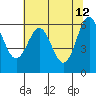 Tide chart for Port Orford, Oregon on 2022/05/12