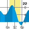 Tide chart for Port Orford, Oregon on 2022/12/22