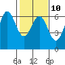 Tide chart for Port Orford, Oregon on 2023/02/10