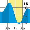 Tide chart for Port Orford, Oregon on 2023/02/16