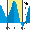 Tide chart for Port Orford, Oregon on 2023/02/20