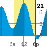 Tide chart for Port Orford, Oregon on 2023/02/21