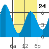 Tide chart for Port Orford, Oregon on 2023/02/24