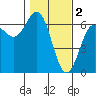 Tide chart for Port Orford, Oregon on 2023/02/2