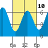 Tide chart for Port Orford, Oregon on 2023/03/10