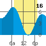 Tide chart for Port Orford, Oregon on 2023/03/16