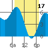 Tide chart for Port Orford, Oregon on 2023/03/17