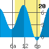 Tide chart for Port Orford, Oregon on 2023/03/20