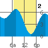 Tide chart for Port Orford, Oregon on 2023/03/2