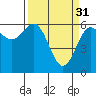 Tide chart for Port Orford, Oregon on 2023/03/31