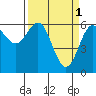 Tide chart for Port Boat Launch, Oregon on 2023/04/1