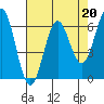 Tide chart for Port Orford, Oregon on 2023/04/20