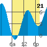 Tide chart for Port Orford, Oregon on 2023/04/21