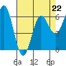 Tide chart for Port Orford, Oregon on 2023/04/22