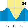 Tide chart for Port Orford, Oregon on 2023/04/28