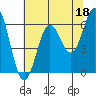 Tide chart for Port Orford, Oregon on 2023/05/18