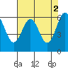 Tide chart for Port Orford, Oregon on 2023/05/2