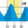 Tide chart for Port Orford, Oregon on 2023/11/10