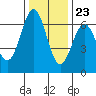 Tide chart for Port Orford, Oregon on 2023/11/23