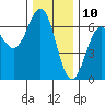 Tide chart for Port Orford, Oregon on 2023/12/10