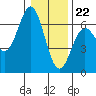 Tide chart for Port Orford, Oregon on 2023/12/22