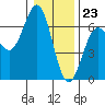 Tide chart for Port Orford, Oregon on 2023/12/23