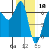Tide chart for Port Orford, Oregon on 2024/01/10