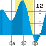 Tide chart for Port Orford, Oregon on 2024/01/12