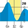Tide chart for Port Orford, Oregon on 2024/01/20