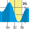 Tide chart for Port Orford, Oregon on 2024/01/21