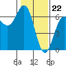 Tide chart for Port Orford, Oregon on 2024/01/22