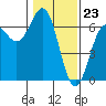 Tide chart for Port Orford, Oregon on 2024/01/23
