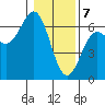 Tide chart for Port Orford, Oregon on 2024/01/7