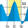 Tide chart for Port Orford, Oregon on 2024/02/11