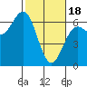 Tide chart for Port Orford, Oregon on 2024/02/18