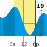 Tide chart for Port Orford, Oregon on 2024/02/19