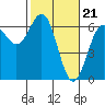 Tide chart for Port Orford, Oregon on 2024/02/21
