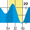 Tide chart for Port Orford, Oregon on 2024/02/22
