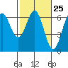 Tide chart for Port Orford, Oregon on 2024/02/25