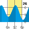 Tide chart for Port Orford, Oregon on 2024/02/26