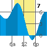 Tide chart for Port Orford, Oregon on 2024/02/7