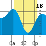 Tide chart for Port Orford, Oregon on 2024/03/18