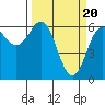 Tide chart for Port Orford, Oregon on 2024/03/20