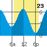 Tide chart for Port Orford, Oregon on 2024/03/23