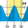 Tide chart for Port Orford, Oregon on 2024/03/24