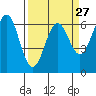 Tide chart for Port Orford, Oregon on 2024/03/27