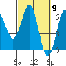 Tide chart for Port Orford, Oregon on 2024/03/9
