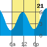 Tide chart for Port Orford, Oregon on 2024/04/21