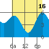 Tide chart for Port Orford, Oregon on 2024/05/16
