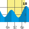 Tide chart for Port Orford, Oregon on 2024/05/18